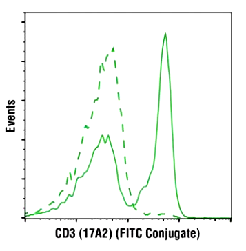 星戈瑞--FITC标记抗体及部分FITC目录