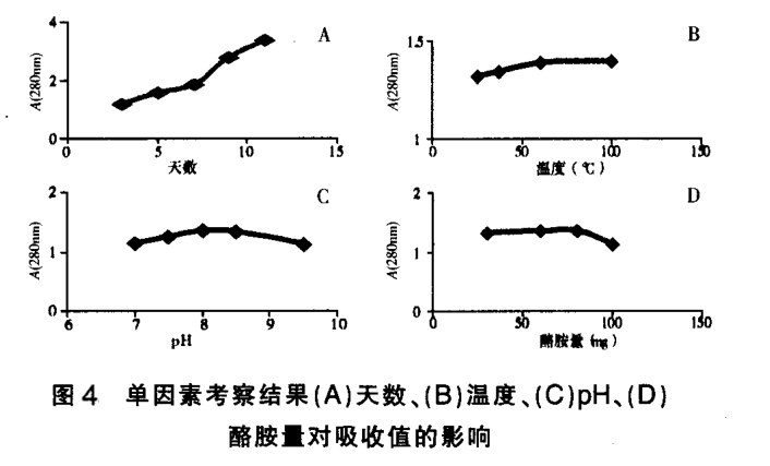 影响FITC标记多糖的反应效率的因素