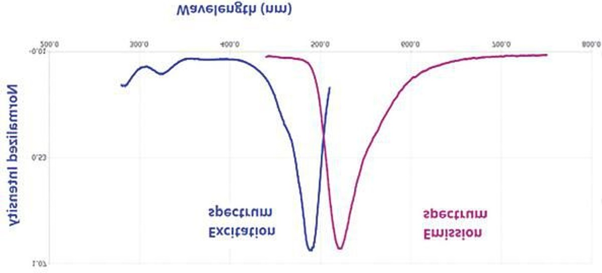 荧光光谱技术