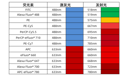 星戈瑞简介-常用的激发波长为488nm/633nm的荧光素