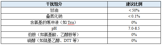 FITC荧光标记抗体/蛋白试剂盒 