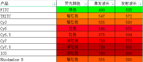 那些荧光可以标记Con A刀豆球蛋白？可应用那些方向