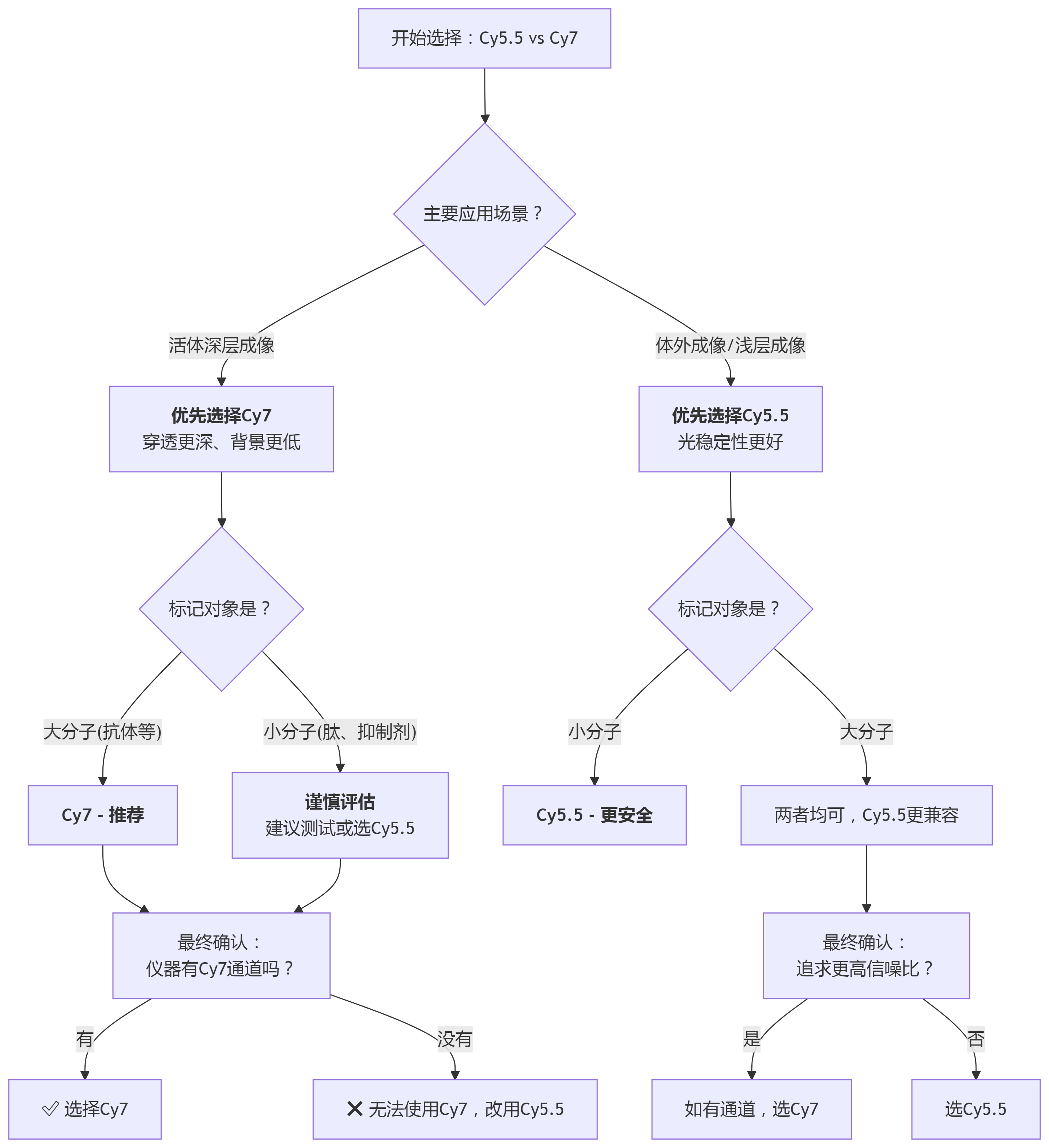 Cy7和Cy5.5选择 Cy7和Cy5.5选择