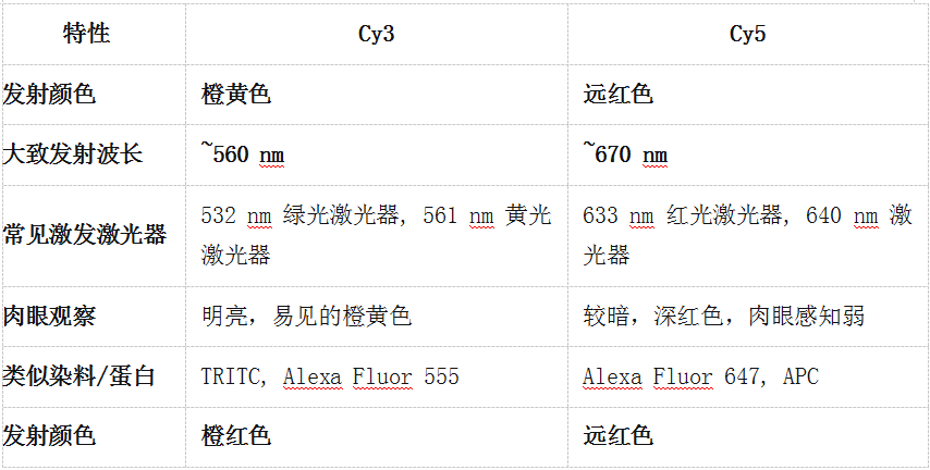 CY3-CY5颜色