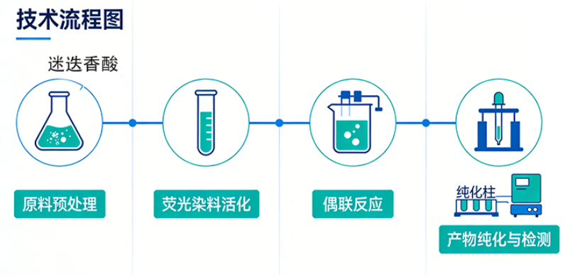 原料预处理与定制化准备 原料预处理与定制化准备