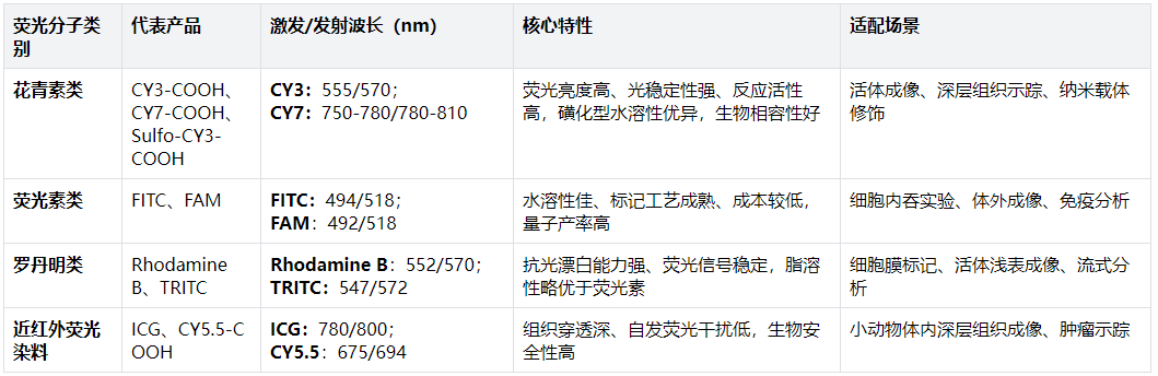 荧光标记葡聚糖